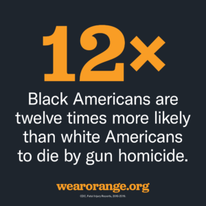 Black Americans are twelve times more likely than white Americans to die by gun homicide.