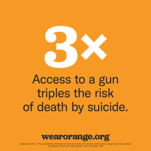 Access to a gun triples the risk of death by suicide.