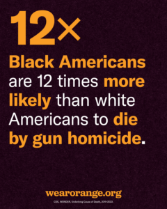 12x: Black Americans are 12 times more likely than white Americans to die by gun homicide. CDC, WONDER, Underlying Cause of Death, 2019-2023.